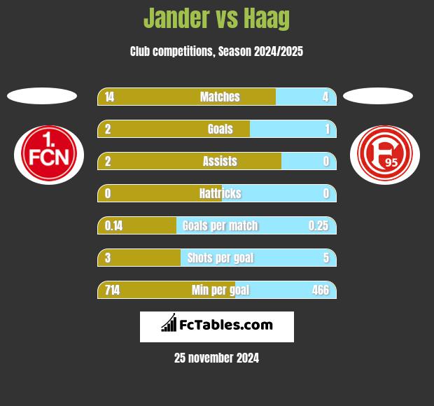 Jander vs Haag h2h player stats