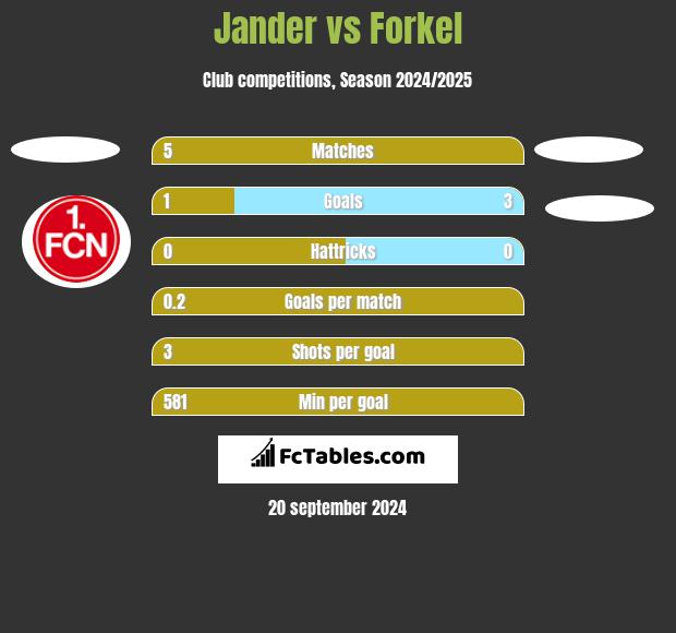 Jander vs Forkel h2h player stats