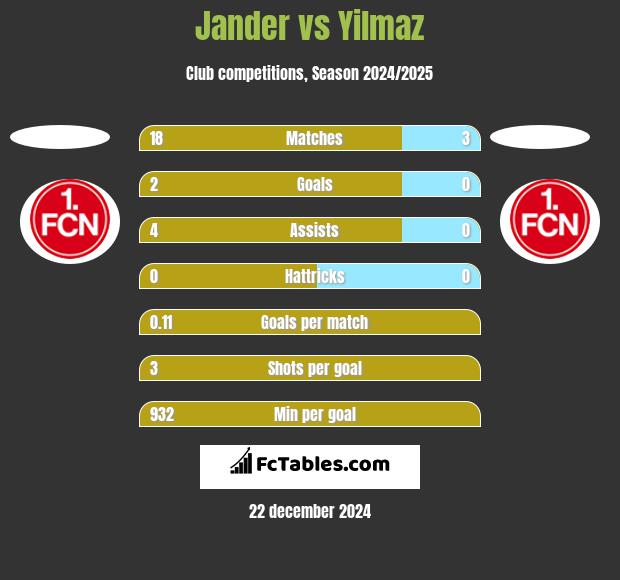 Jander vs Yilmaz h2h player stats