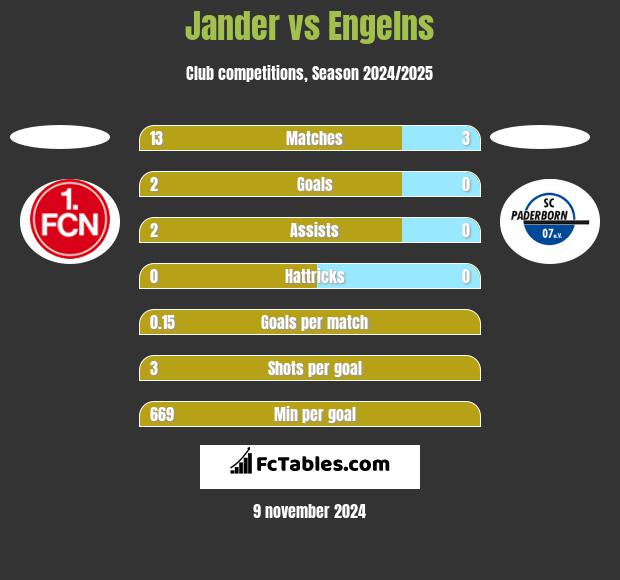 Jander vs Engelns h2h player stats