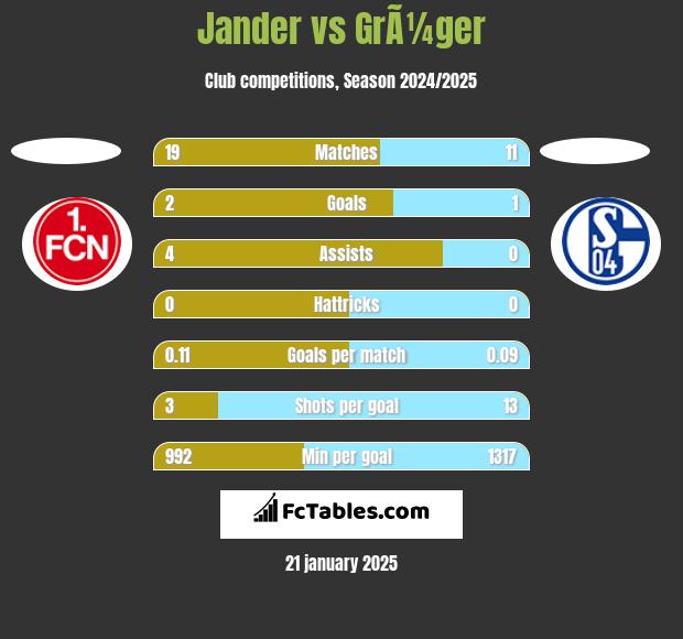 Jander vs GrÃ¼ger h2h player stats