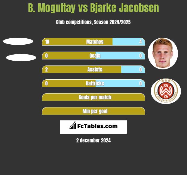 B. Mogultay vs Bjarke Jacobsen h2h player stats