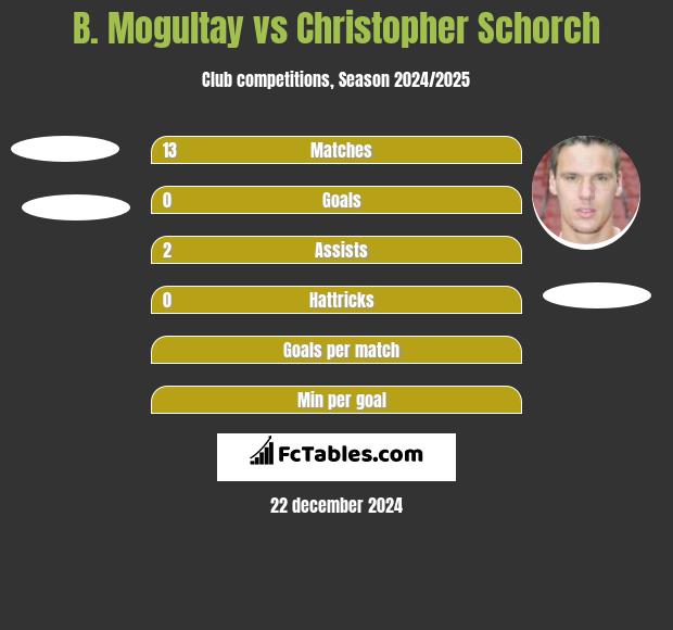 B. Mogultay vs Christopher Schorch h2h player stats