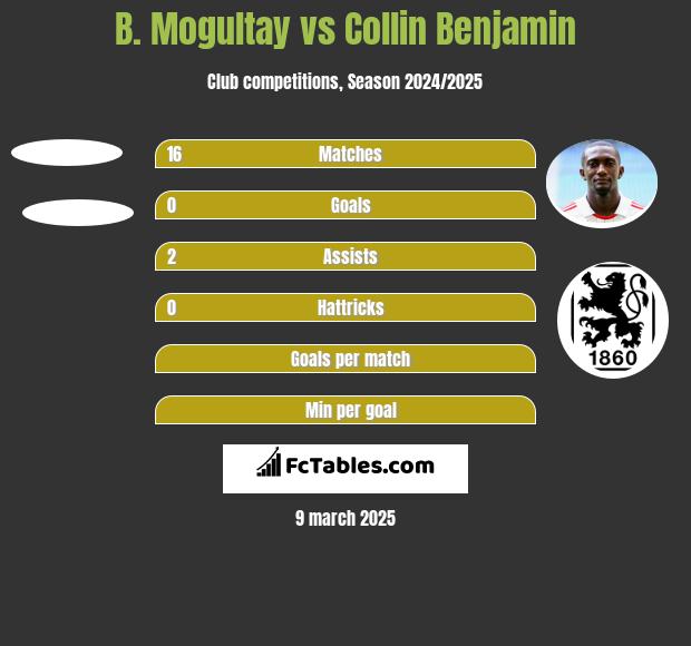 B. Mogultay vs Collin Benjamin h2h player stats