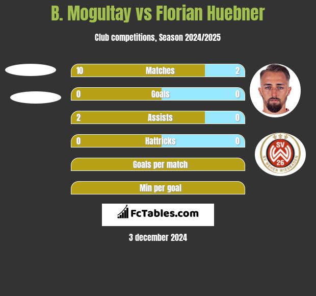 B. Mogultay vs Florian Huebner h2h player stats