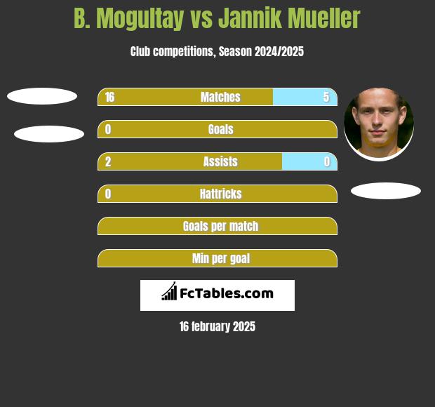 B. Mogultay vs Jannik Mueller h2h player stats