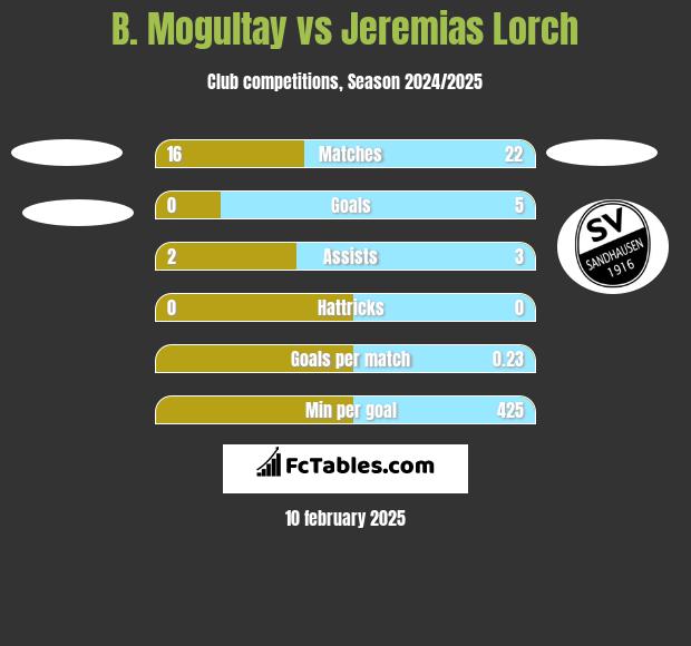 B. Mogultay vs Jeremias Lorch h2h player stats