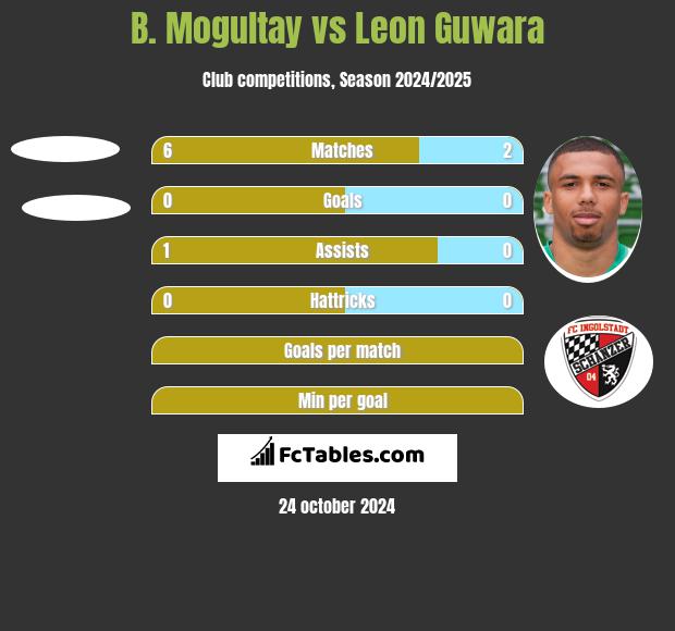 B. Mogultay vs Leon Guwara h2h player stats