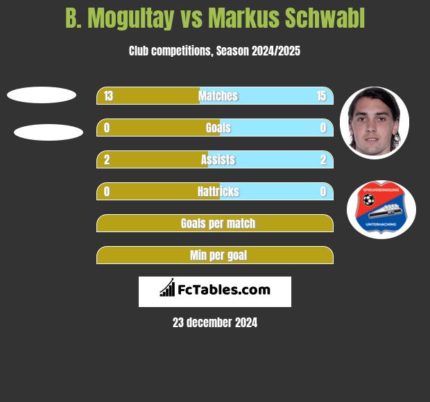 B. Mogultay vs Markus Schwabl h2h player stats