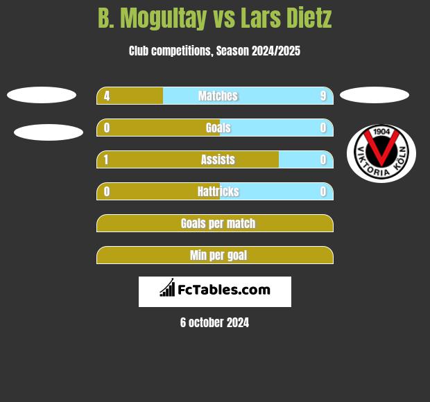 B. Mogultay vs Lars Dietz h2h player stats