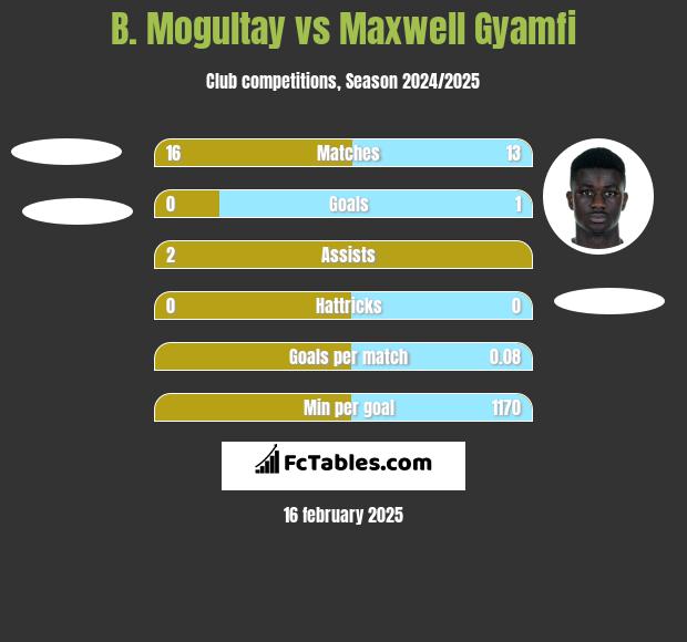 B. Mogultay vs Maxwell Gyamfi h2h player stats