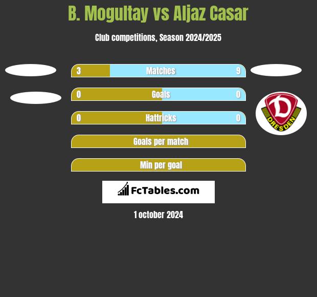 B. Mogultay vs Aljaz Casar h2h player stats