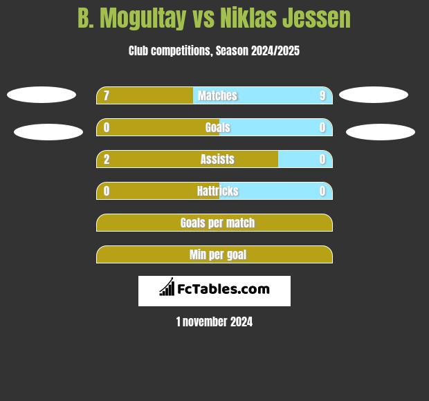 B. Mogultay vs Niklas Jessen h2h player stats