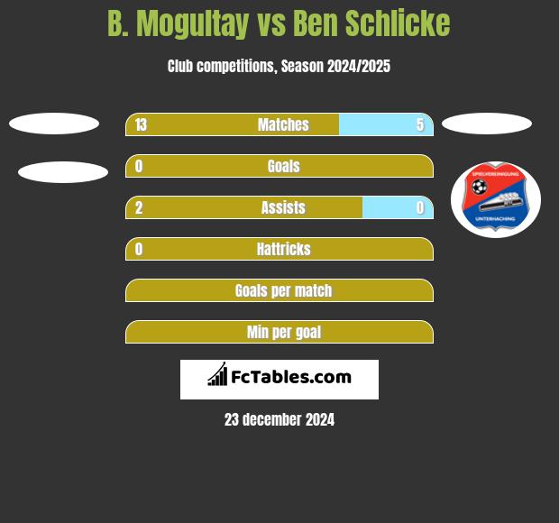 B. Mogultay vs Ben Schlicke h2h player stats