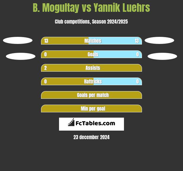 B. Mogultay vs Yannik Luehrs h2h player stats