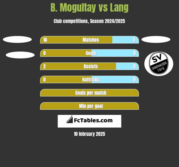 B. Mogultay vs Lang h2h player stats