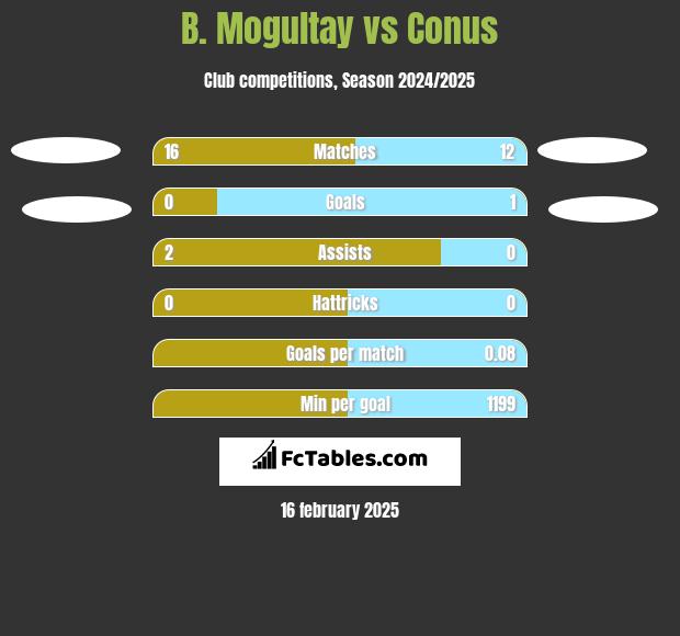 B. Mogultay vs Conus h2h player stats