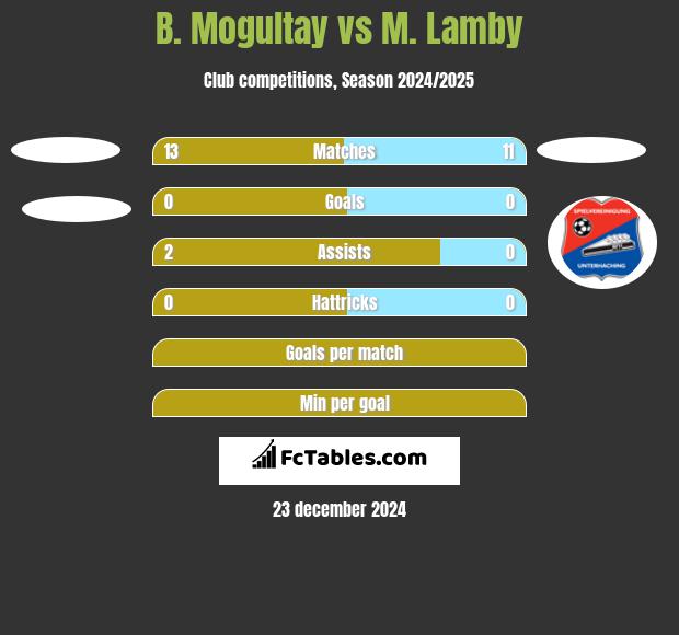 B. Mogultay vs M. Lamby h2h player stats