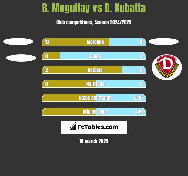 B. Mogultay vs D. Kubatta h2h player stats