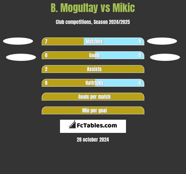 B. Mogultay vs Mikic h2h player stats