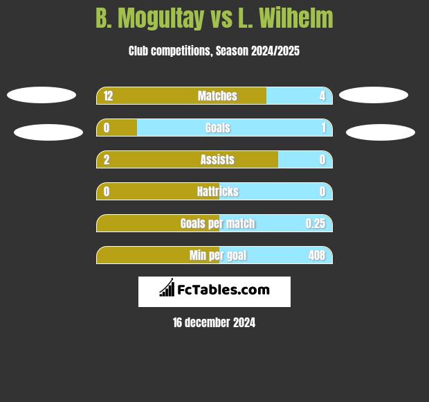 B. Mogultay vs L. Wilhelm h2h player stats