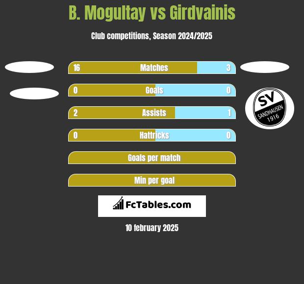 B. Mogultay vs Girdvainis h2h player stats