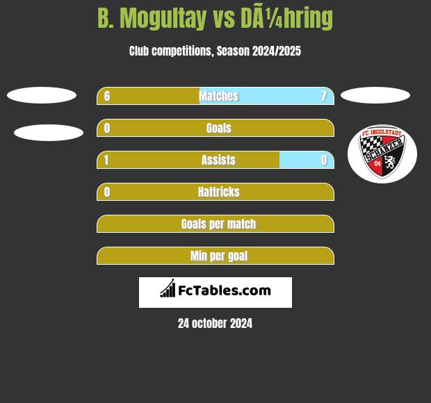 B. Mogultay vs DÃ¼hring h2h player stats