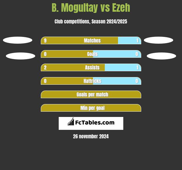 B. Mogultay vs Ezeh h2h player stats