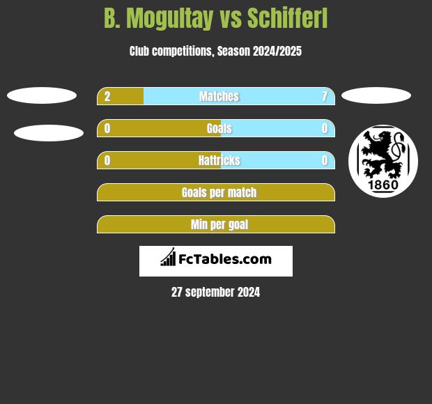 B. Mogultay vs Schifferl h2h player stats