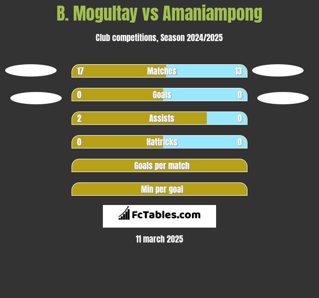 B. Mogultay vs Amaniampong h2h player stats