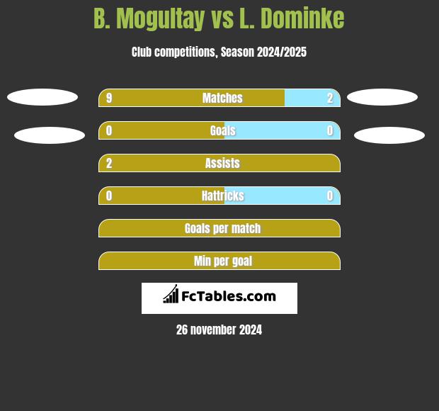 B. Mogultay vs L. Dominke h2h player stats