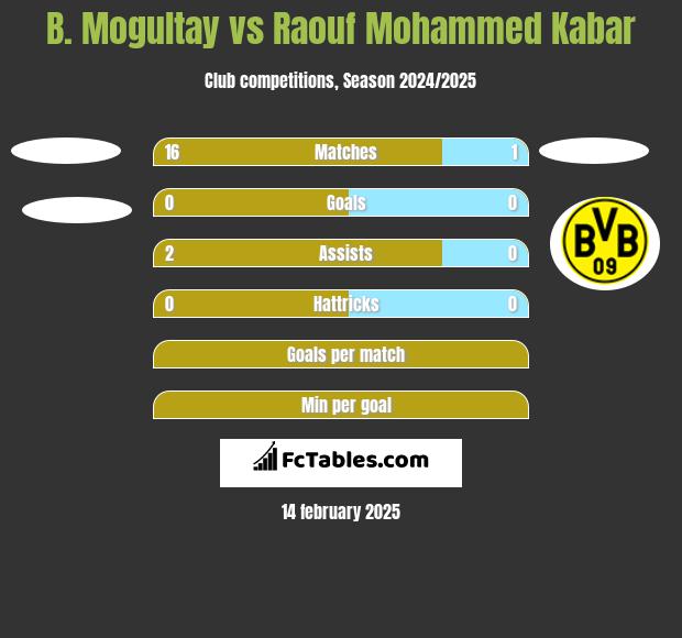 B. Mogultay vs Raouf Mohammed Kabar h2h player stats