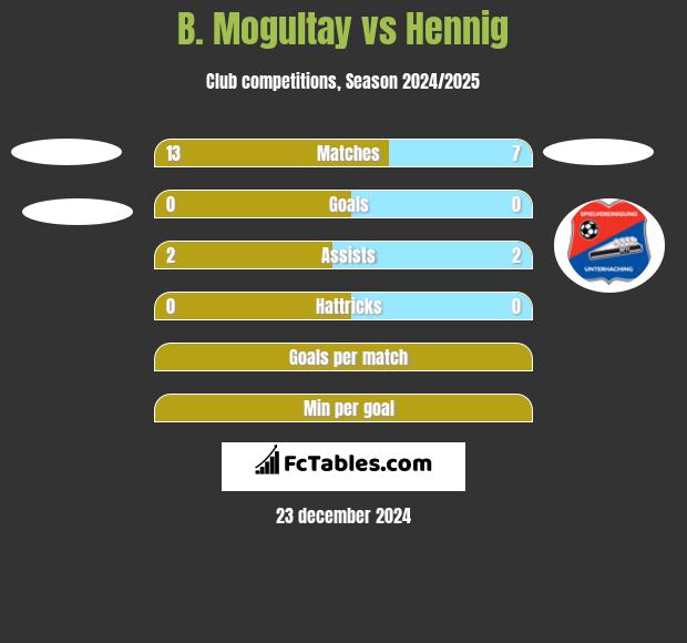 B. Mogultay vs Hennig h2h player stats