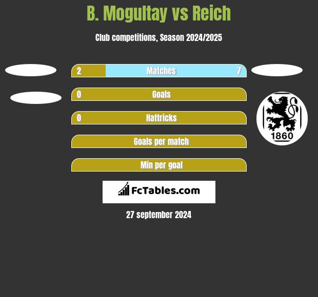 B. Mogultay vs Reich h2h player stats