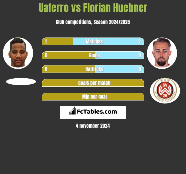 Uaferro vs Florian Huebner h2h player stats