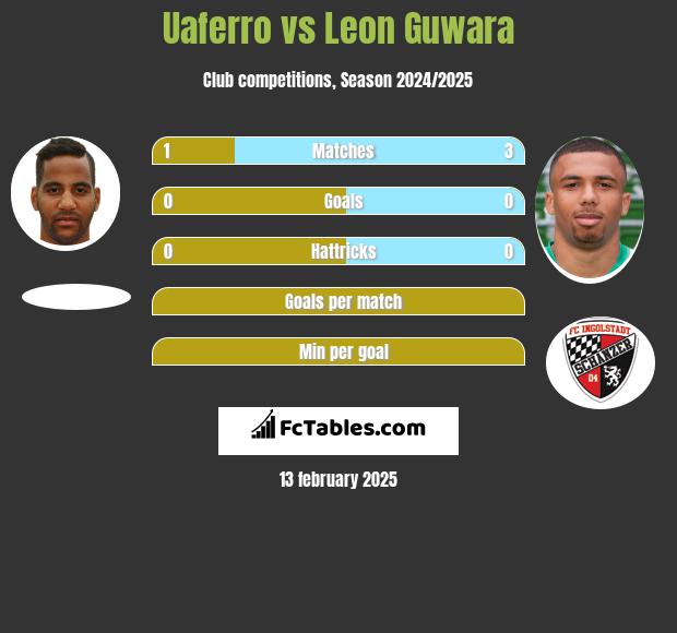 Uaferro vs Leon Guwara h2h player stats