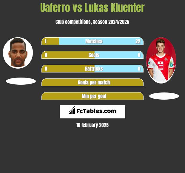 Uaferro vs Lukas Kluenter h2h player stats