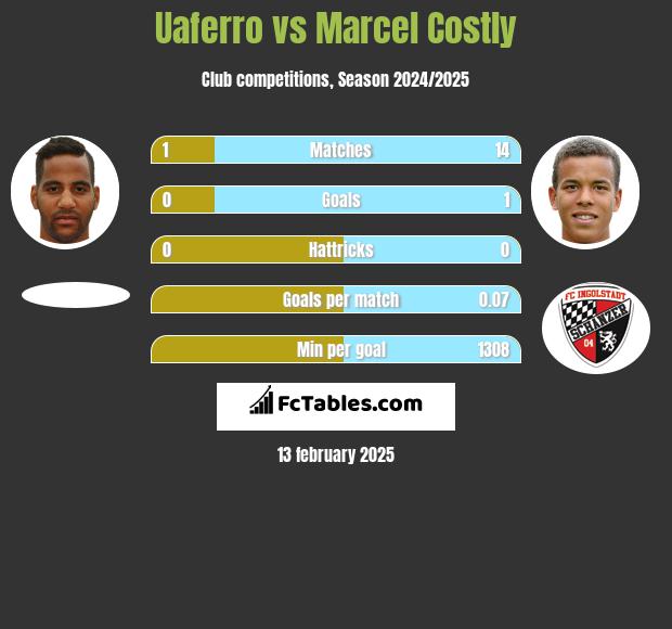 Uaferro vs Marcel Costly h2h player stats