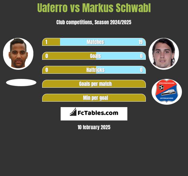 Uaferro vs Markus Schwabl h2h player stats