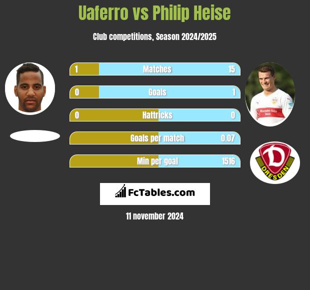 Uaferro vs Philip Heise h2h player stats