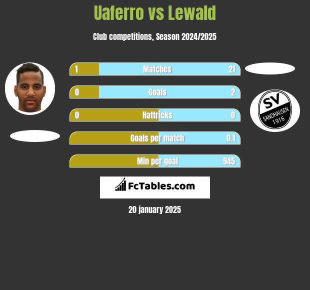 Uaferro vs Lewald h2h player stats