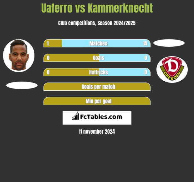 Uaferro vs Kammerknecht h2h player stats