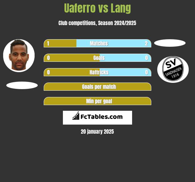 Uaferro vs Lang h2h player stats