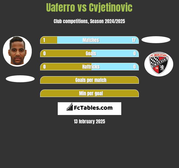 Uaferro vs Cvjetinovic h2h player stats