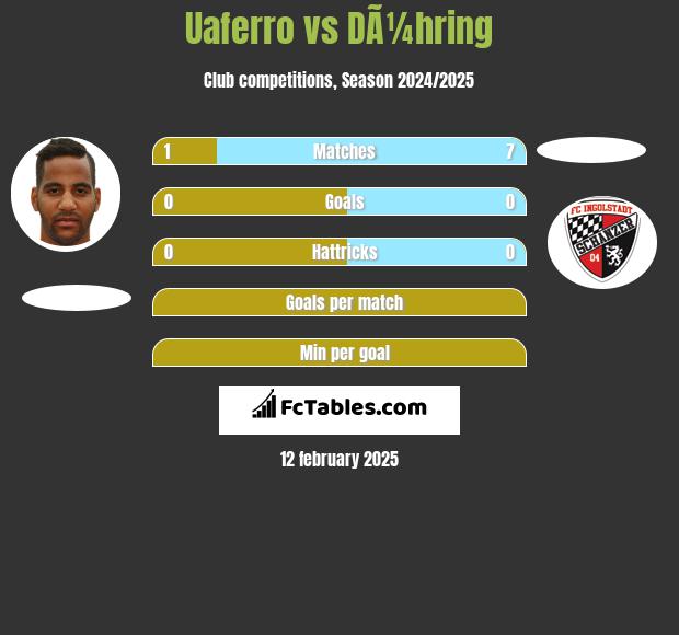 Uaferro vs DÃ¼hring h2h player stats