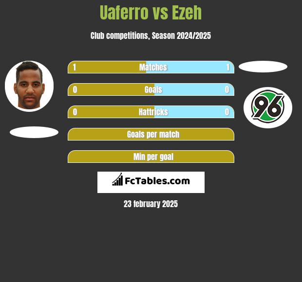 Uaferro vs Ezeh h2h player stats