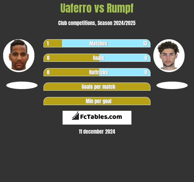 Uaferro vs Rumpf h2h player stats