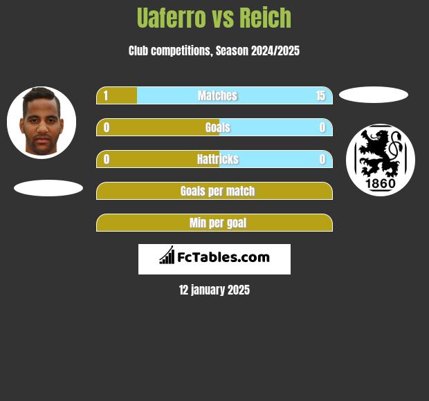 Uaferro vs Reich h2h player stats