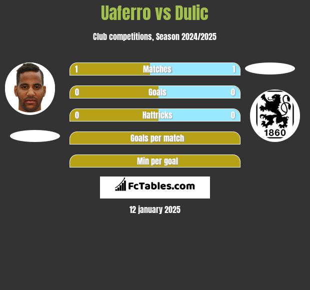 Uaferro vs Dulic h2h player stats