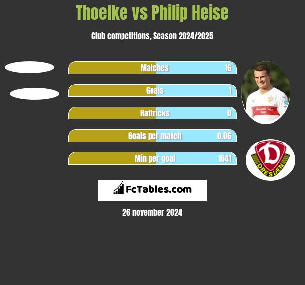 Thoelke vs Philip Heise h2h player stats